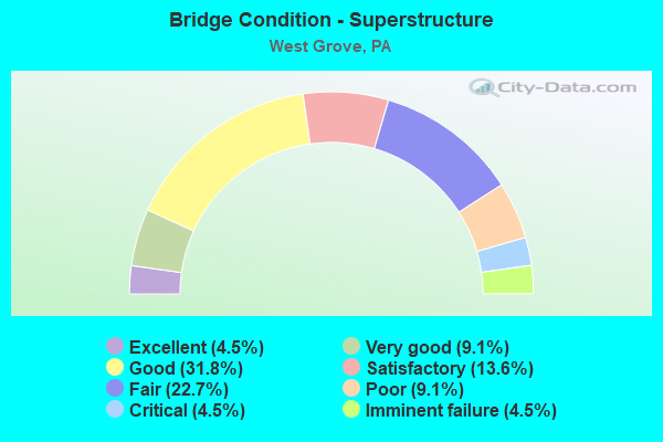 Bridge Condition - Superstructure