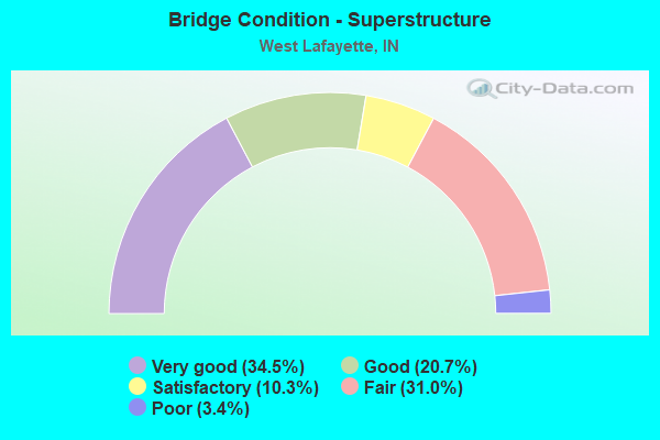 Bridge Condition - Superstructure