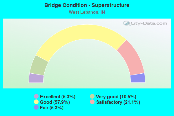 Bridge Condition - Superstructure