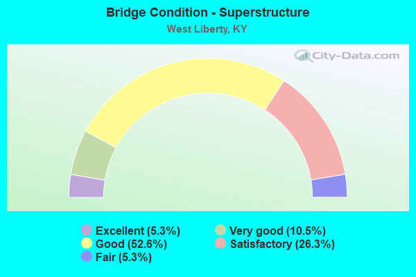 Bridge Condition - Superstructure