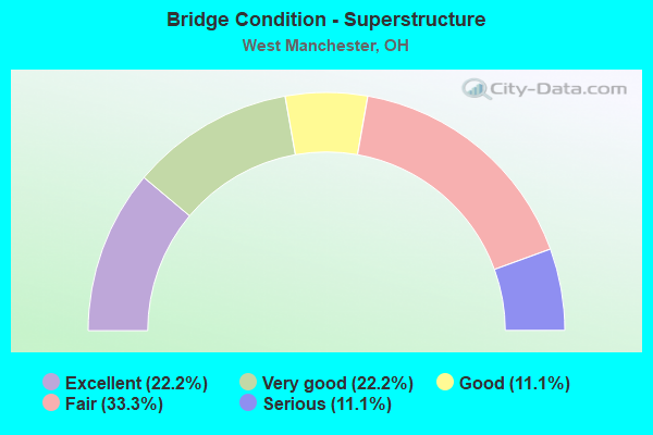 Bridge Condition - Superstructure