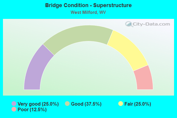 Bridge Condition - Superstructure