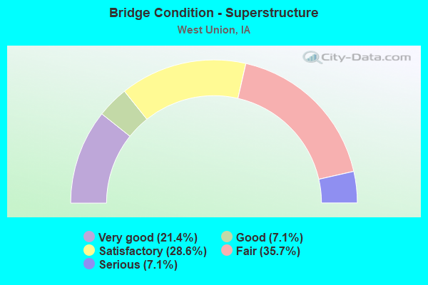 Bridge Condition - Superstructure