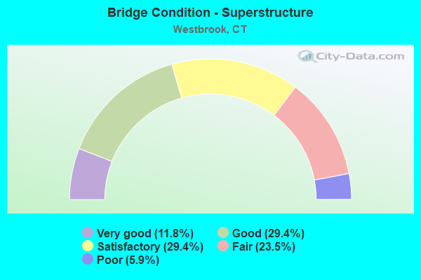 Bridge Condition - Superstructure