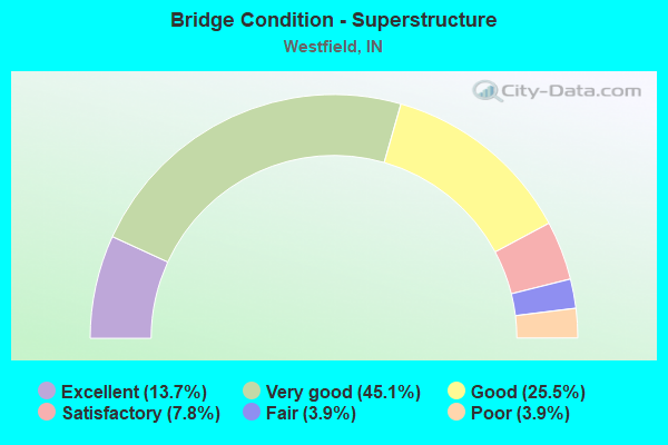 Bridge Condition - Superstructure