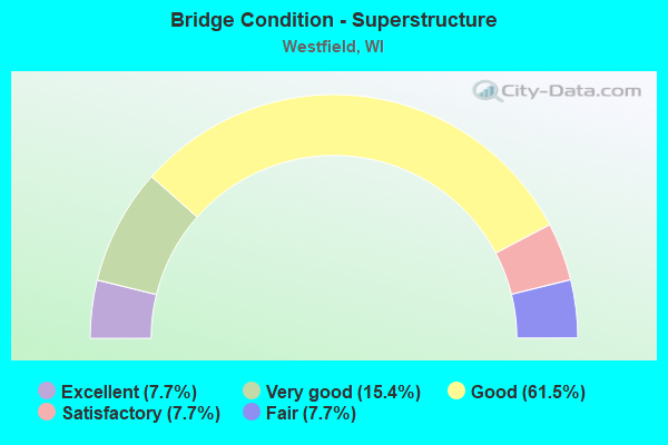 Bridge Condition - Superstructure