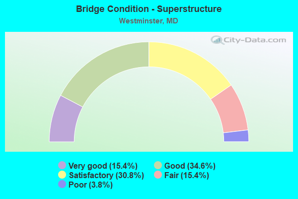 Bridge Condition - Superstructure