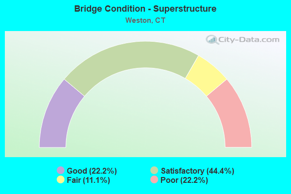 Bridge Condition - Superstructure