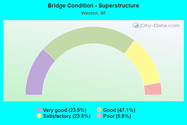 Bridge Condition - Superstructure