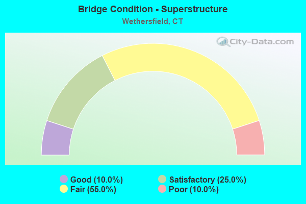 Bridge Condition - Superstructure