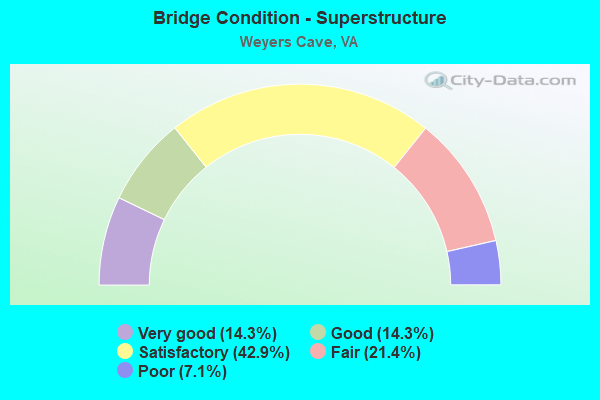 Bridge Condition - Superstructure