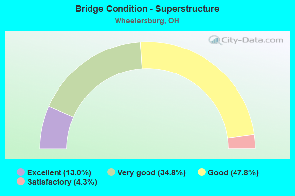 Bridge Condition - Superstructure