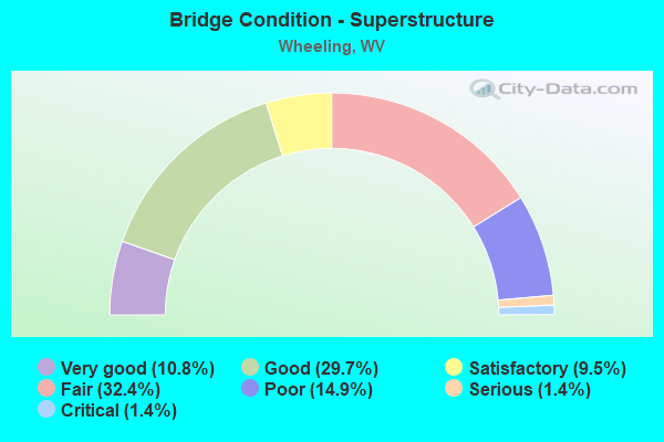 Bridge Condition - Superstructure