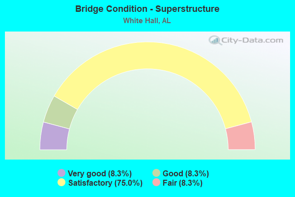 Bridge Condition - Superstructure