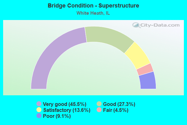 Bridge Condition - Superstructure