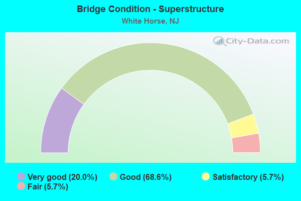 Bridge Condition - Superstructure