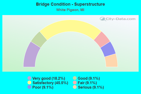 Bridge Condition - Superstructure