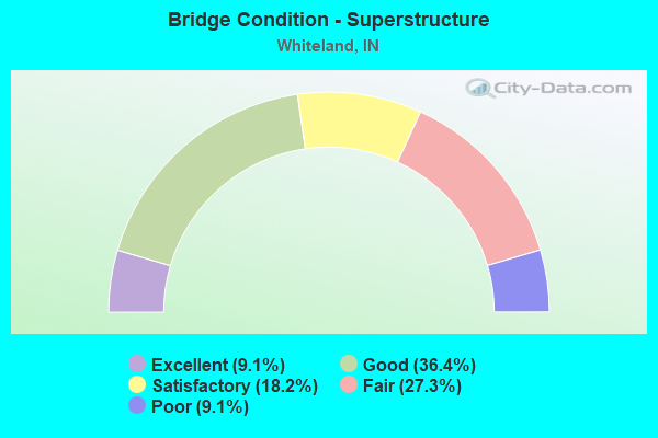 Bridge Condition - Superstructure