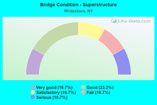 Bridge Condition - Superstructure