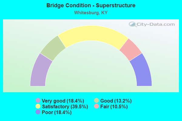 Bridge Condition - Superstructure