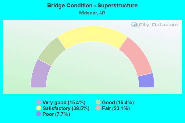 Bridge Condition - Superstructure