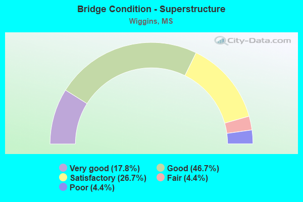 Bridge Condition - Superstructure