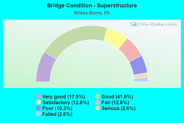 Bridge Condition - Superstructure