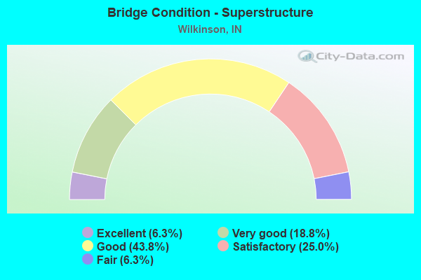 Bridge Condition - Superstructure