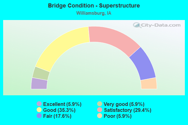 Bridge Condition - Superstructure