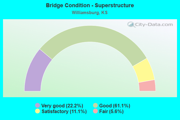 Bridge Condition - Superstructure