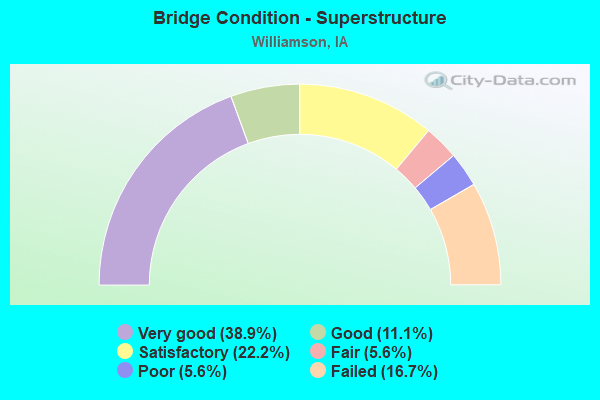 Bridge Condition - Superstructure