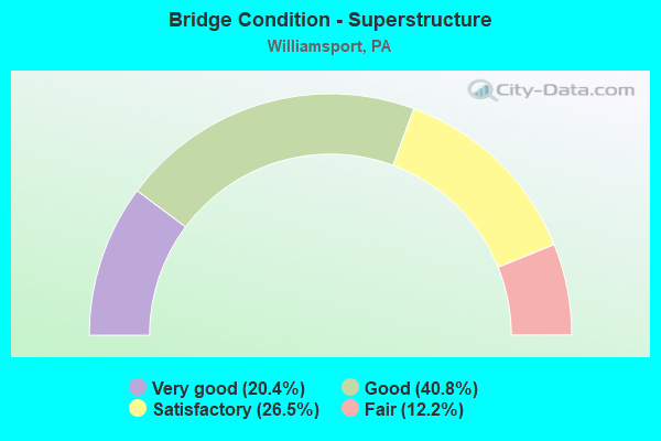 Bridge Condition - Superstructure