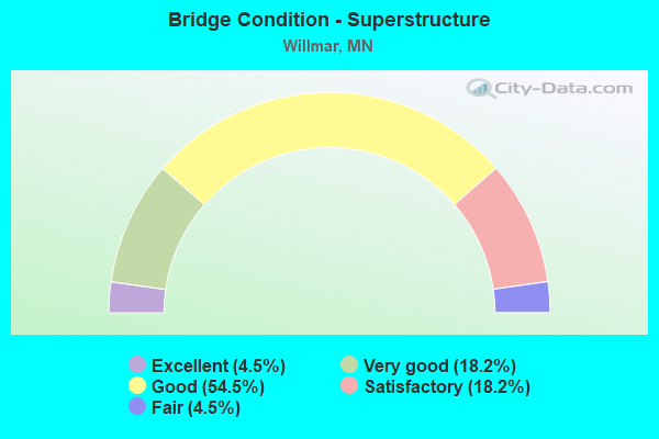 Bridge Condition - Superstructure