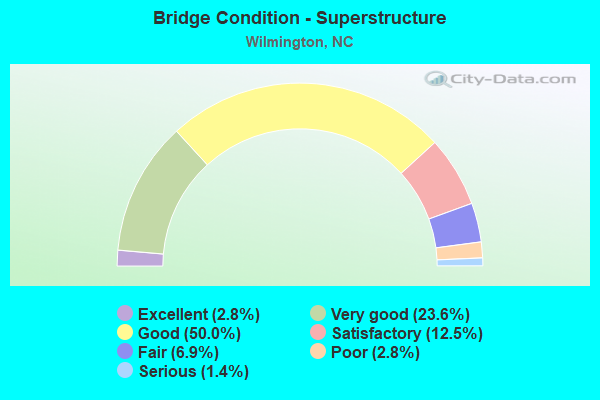 Bridge Condition - Superstructure