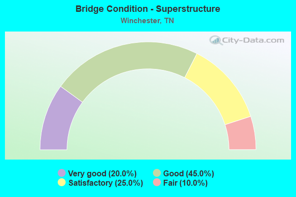 Bridge Condition - Superstructure