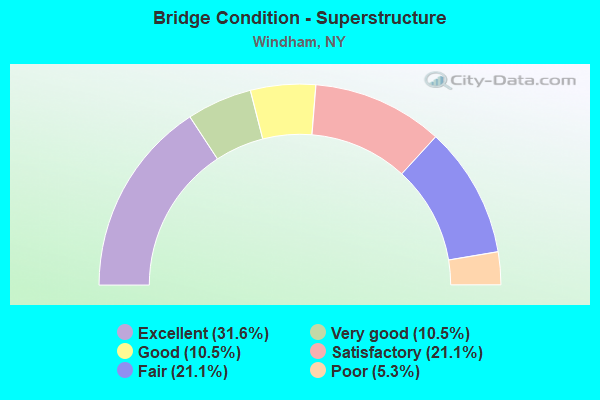 Bridge Condition - Superstructure