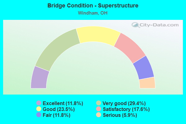 Bridge Condition - Superstructure