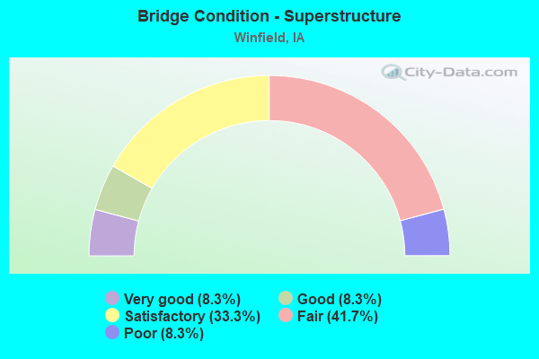 Bridge Condition - Superstructure