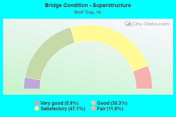 Bridge Condition - Superstructure