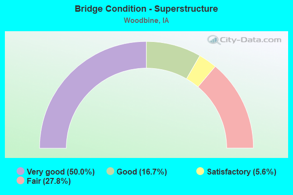 Bridge Condition - Superstructure