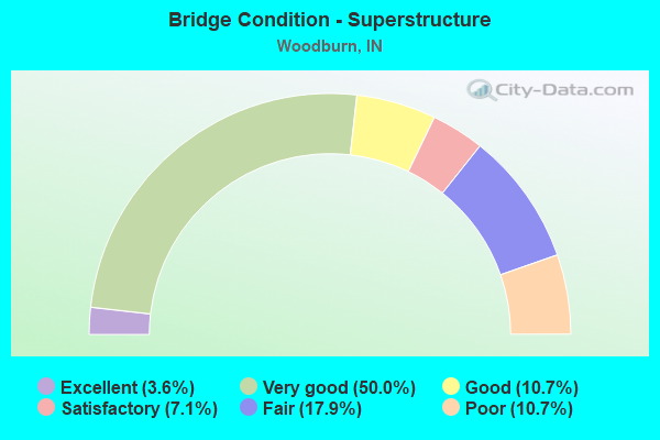 Bridge Condition - Superstructure