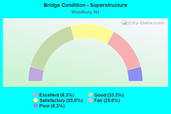 Bridge Condition - Superstructure