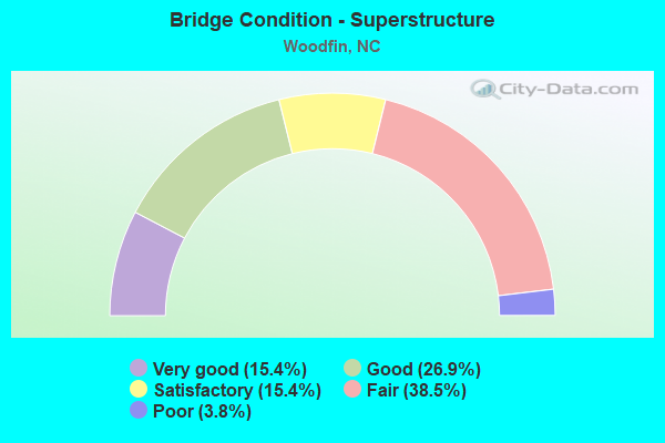 Bridge Condition - Superstructure