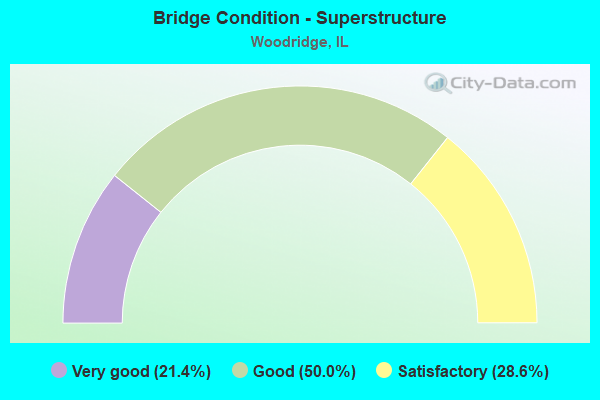 Bridge Condition - Superstructure