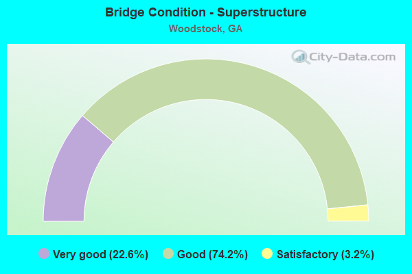 Bridge Condition - Superstructure