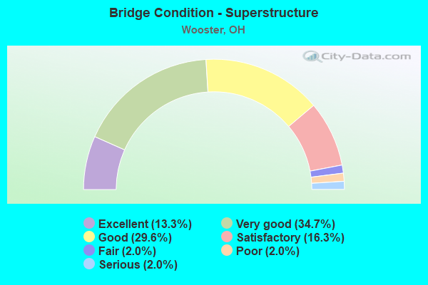 Bridge Condition - Superstructure