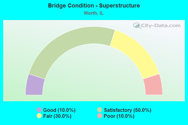 Bridge Condition - Superstructure