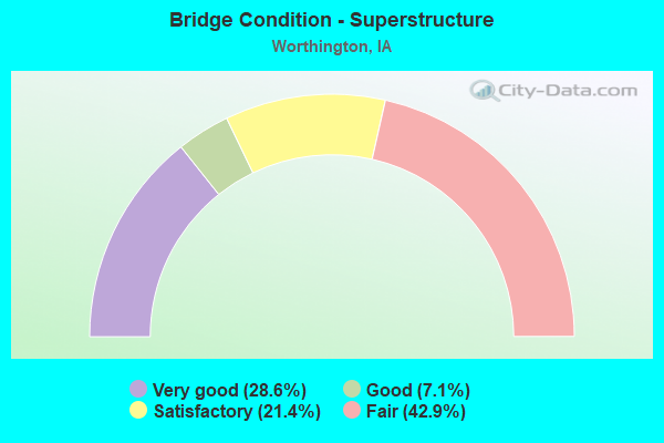 Bridge Condition - Superstructure