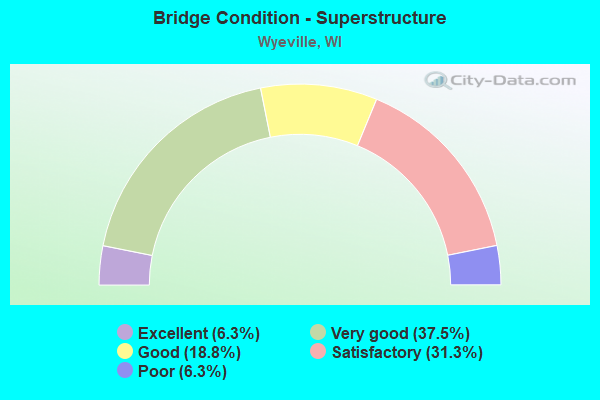 Bridge Condition - Superstructure