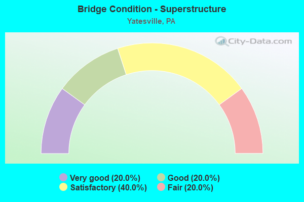 Bridge Condition - Superstructure